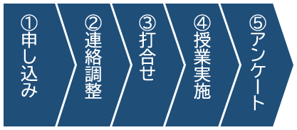 体験教室の流れ
